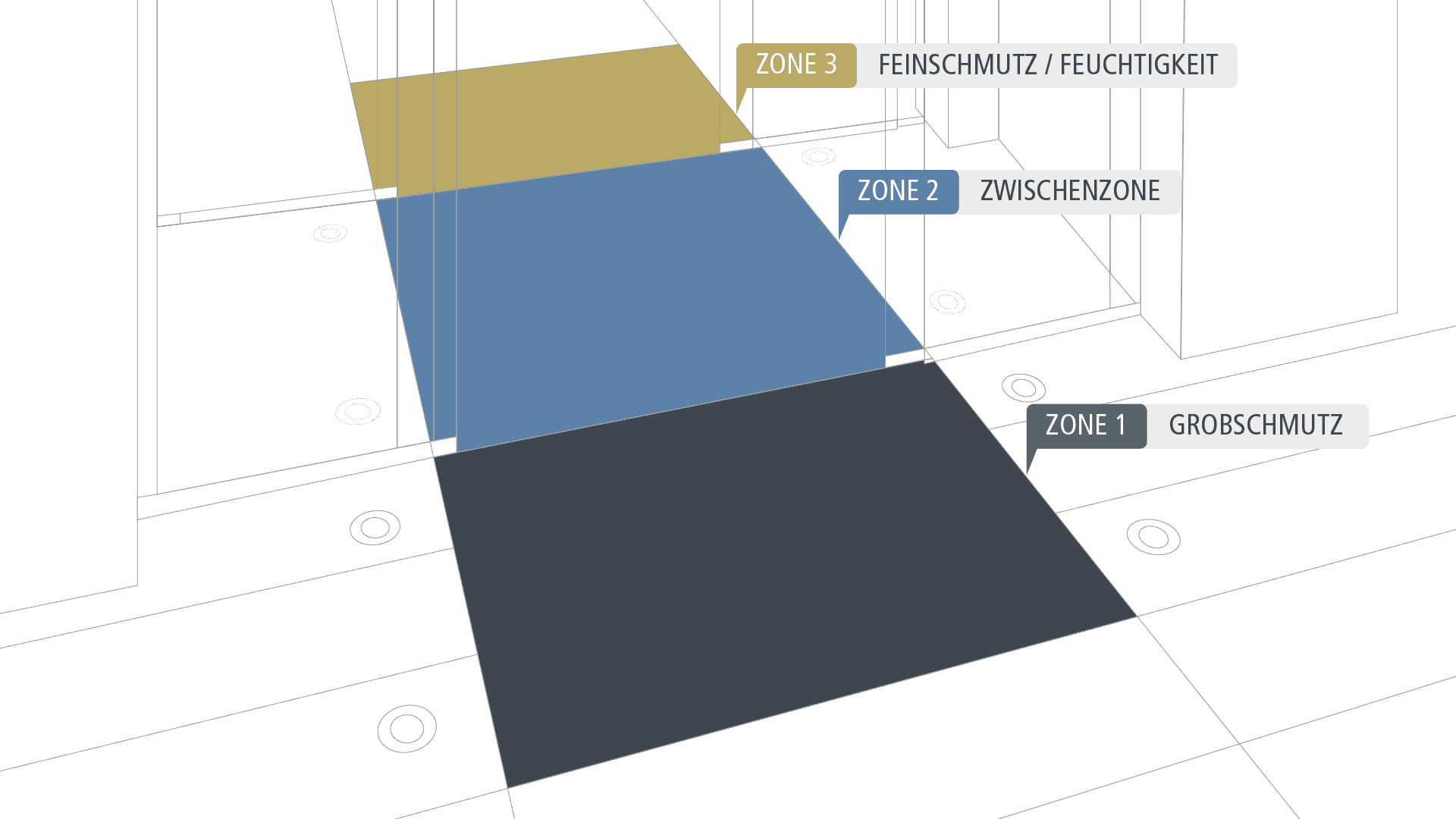 Fußmattensysteme mit drei Sauberlaufzonen